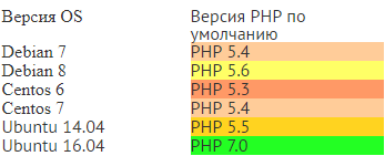 Версии PHP установлены  в распостраненных дистрибутивах Linux по-умолчанию